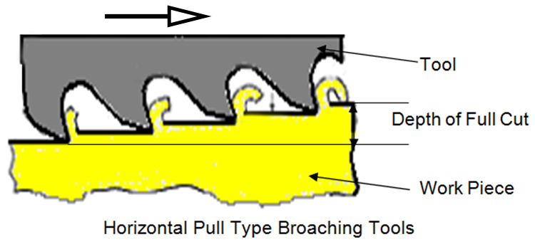 Horizontal Pull type Broaching Tools