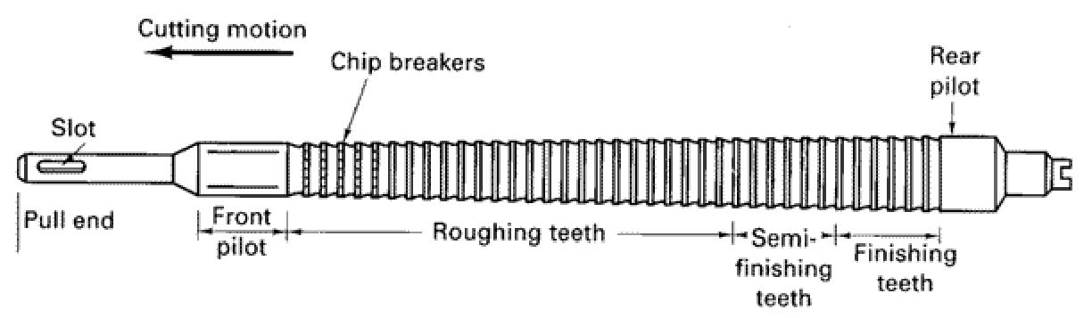 Parts of a broaching