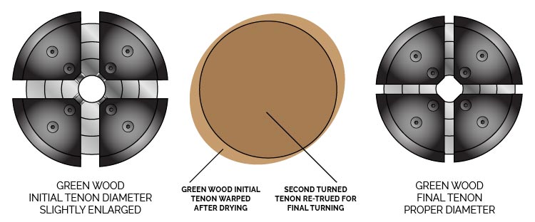 Green Wood Twice Turned Tenon Chuck Sizing