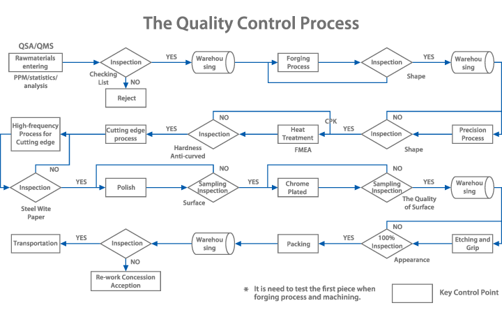 Quality Control Process