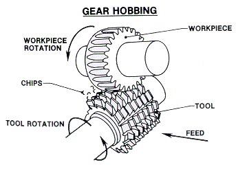 Gear Hobbing