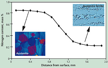 Distance from Surface