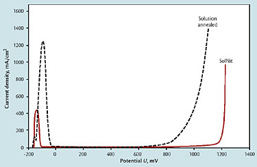 Polarization curves of SolNit-A(r)