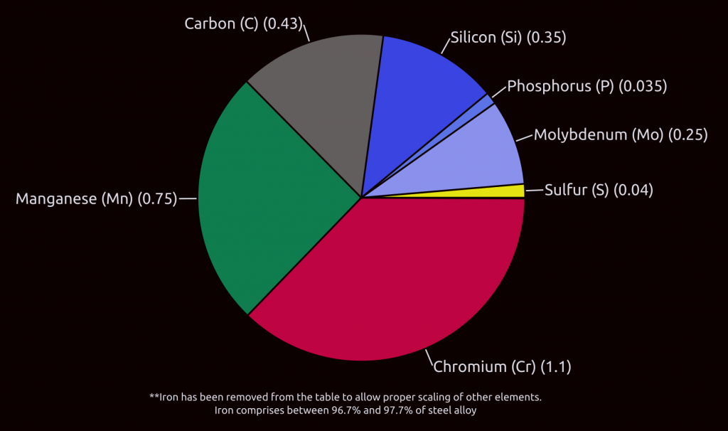 Cr-Mo Pie Chart