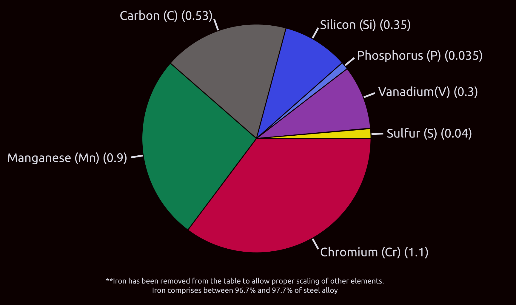 Cr-V Pie Chart